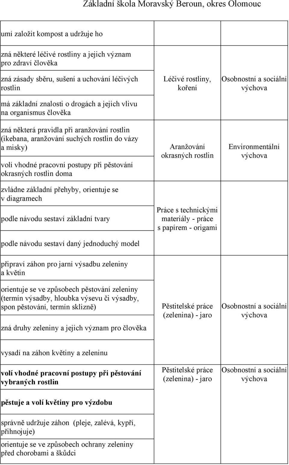 přehyby, orientuje se v diagramech podle návodu sestaví základní tvary podle návodu sestaví daný jednoduchý model Léčivé rostliny, koření Aranžování okrasných rostlin Práce s technickými materiály -