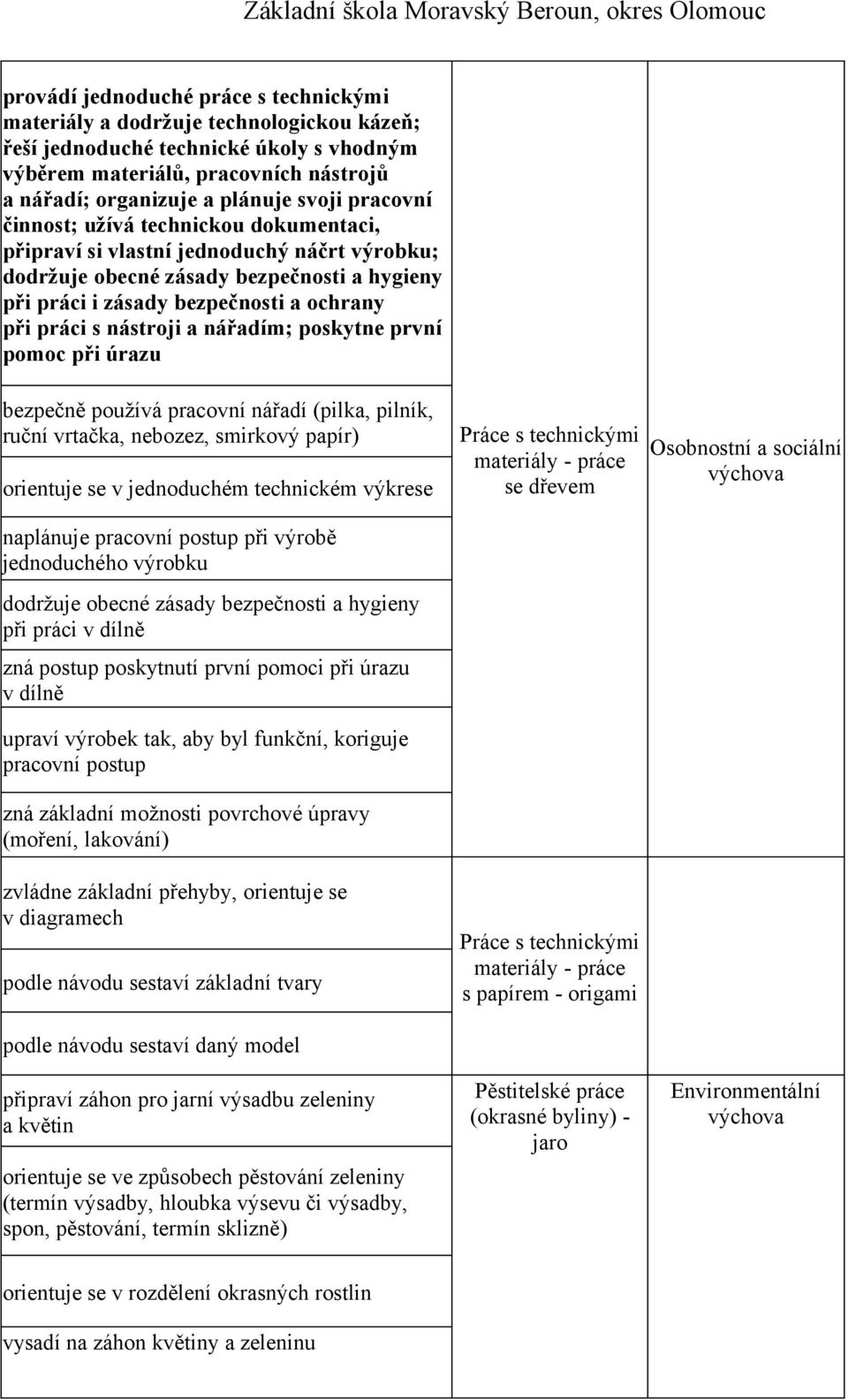 nástroji a nářadím; poskytne první pomoc při úrazu bezpečně používá pracovní nářadí (pilka, pilník, ruční vrtačka, nebozez, smirkový papír) orientuje se v jednoduchém technickém výkrese naplánuje