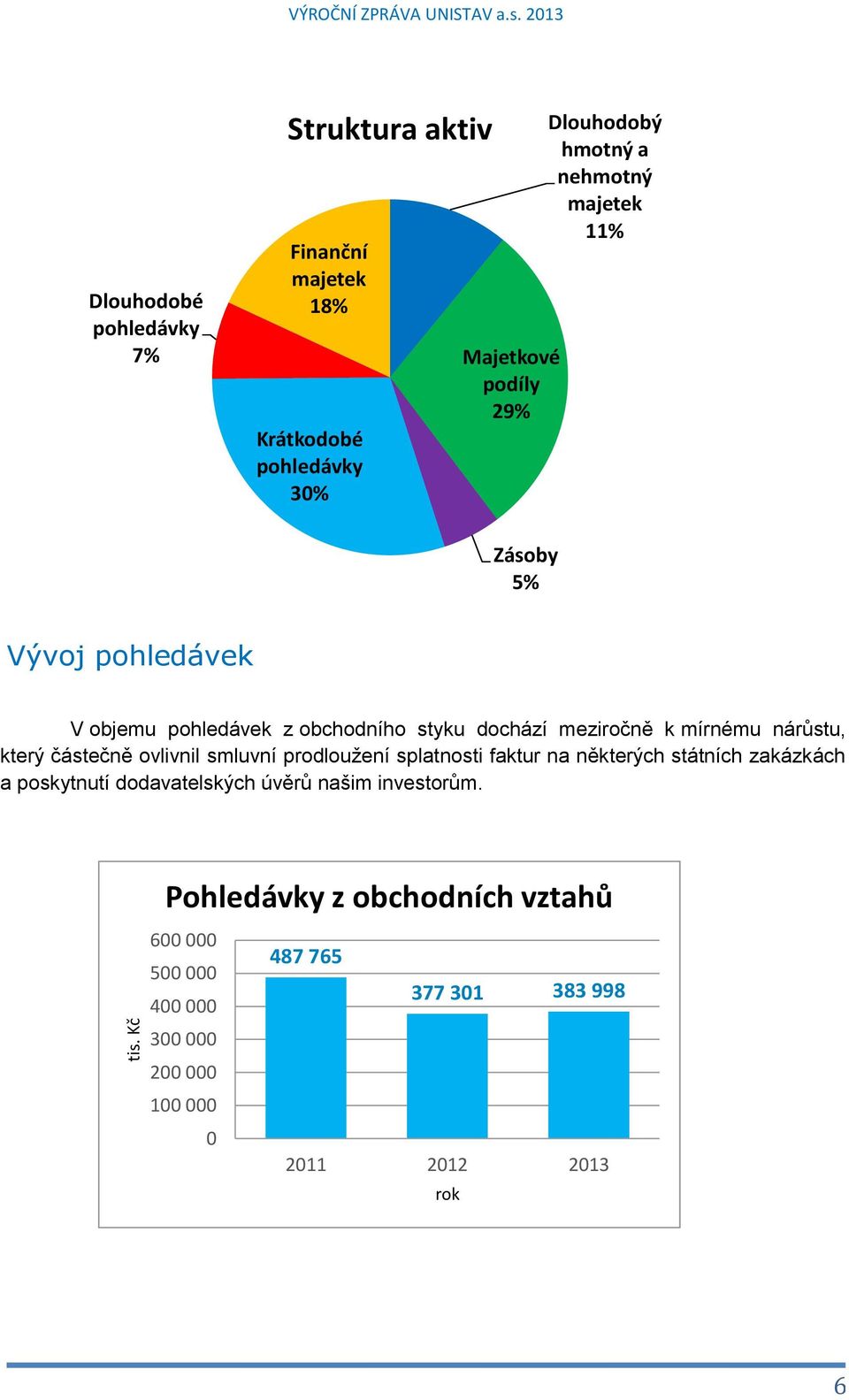 mírnému nárůstu, který částečně ovlivnil smluvní prodloužení splatnosti faktur na některých státních zakázkách a poskytnutí dodavatelských