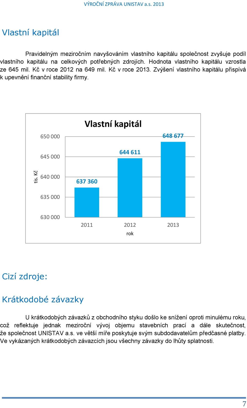 650 000 645 000 Vlastní kapitál 644 611 648 677 640 000 637 360 635 000 630 000 2011 2012 2013 rok Cizí zdroje: Krátkodobé závazky U krátkodobých závazků z obchodního styku došlo ke snížení oproti