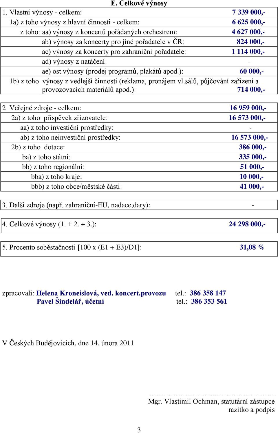 pořadatele v ČR: 824 000,- ac) výnosy za koncerty pro zahraniční pořadatele: 1 114 000,- ad) výnosy z natáčení: - ae) ost.výnosy (prodej programů, plakátů apod.