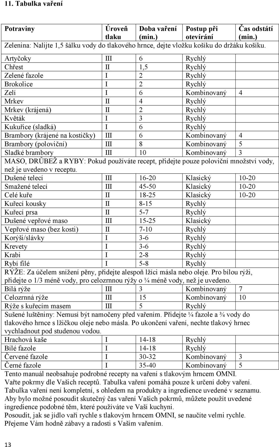 Rychlý Brambory (krájené na kostičky) III 6 Kombinovaný 4 Brambory (poloviční) III 8 Kombinovaný 5 Sladké brambory III 10 Kombinovaný 3 MASO, DRŮBEŽ a RYBY: Pokud používáte recept, přidejte pouze