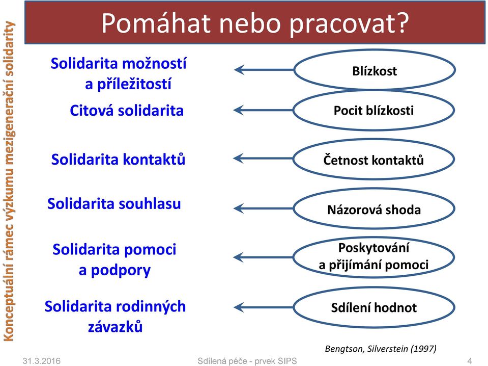 Solidarita kontaktů Solidarita souhlasu Solidarita pomoci a podpory Četnost kontaktů