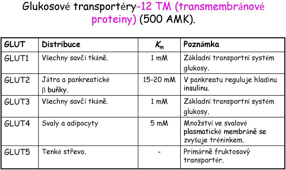 GLUT2 Játra a pankreatické b buňky. 15-20 mm V pankreatu reguluje hladinu insulinu. GLUT3 Všechny savčí tkáně.