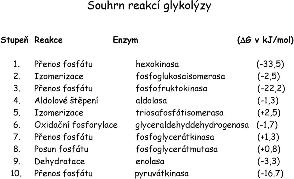 Aldolové štěpení aldolasa (-1,3) 5. Izomerizace triosafosfátisomerasa (+2,5) 6.