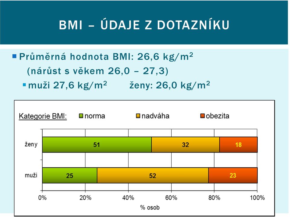 kg/m 2 (nárůst s věkem 26,0