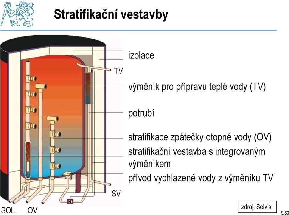 (OV) stratifikační vestavba s integrovaným výměníkem