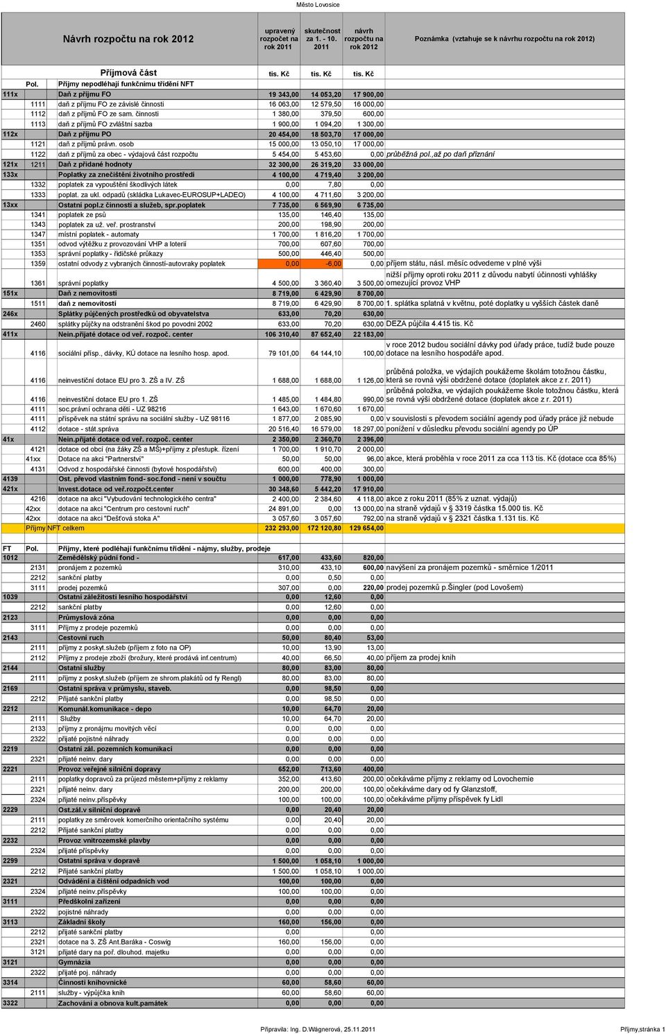 činnosti 1 38 379,50 60 1113 daň z příjmů FO zvláštní sazba 1 90 1 094,20 1 30 Daň z příjmu PO 20 454,00 18 503,70 17 00 1121 daň z příjmů právn.