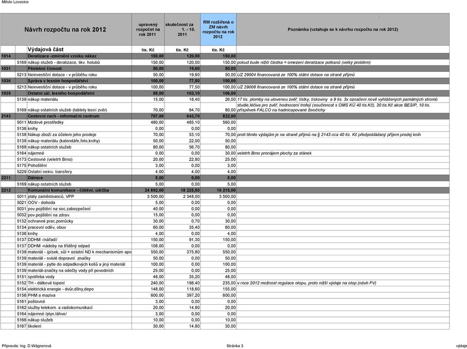 státní dotace na straně příjmů 1036 Správa v lesním hospodářství 10 77,50 10 5213 Neinvestiční dotace - v průběhu roku 10 77,50 10 UZ 29008 financovaná ze 100% státní dotace na straně příjmů 1039