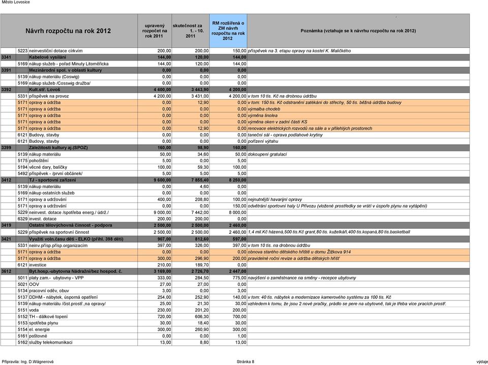 v oblasti kultury 5139 nákup materiálu (Coswig) 5169 nákup služeb /Cosswig družba/ 3392 Kult.stř. Lovoš 5331 příspěvek na provoz 4 40 4 20 3 443,90 3 431,00 4 20 4 20 v tom 10 tis.
