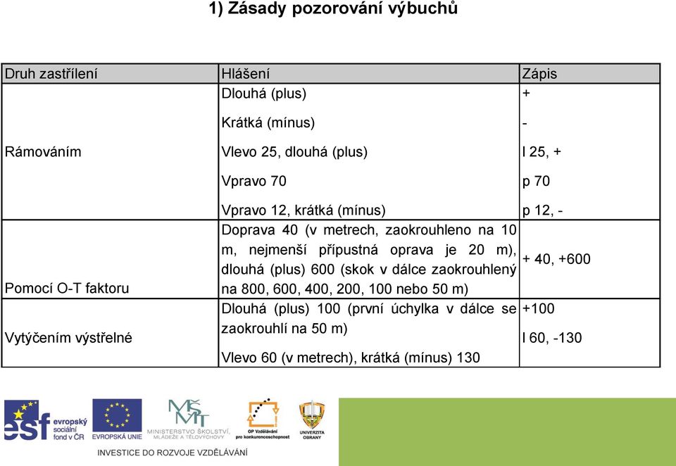 zaokrouhleno na 10 m, nejmenší přípustná oprava je 20 m), + 40, +600 dlouhá (plus) 600 (skok v dálce zaokrouhlený na 800, 600,