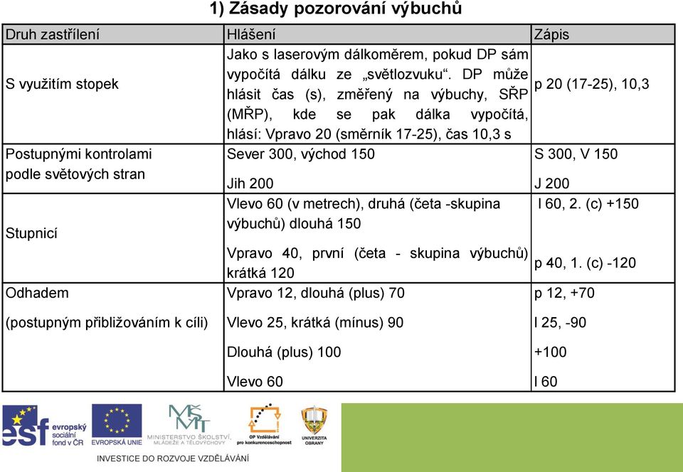 světových stran Sever 300, východ 150 Jih 200 S 300, V 150 J 200 Vlevo 60 (v metrech), druhá (četa -skupina l 60, 2.