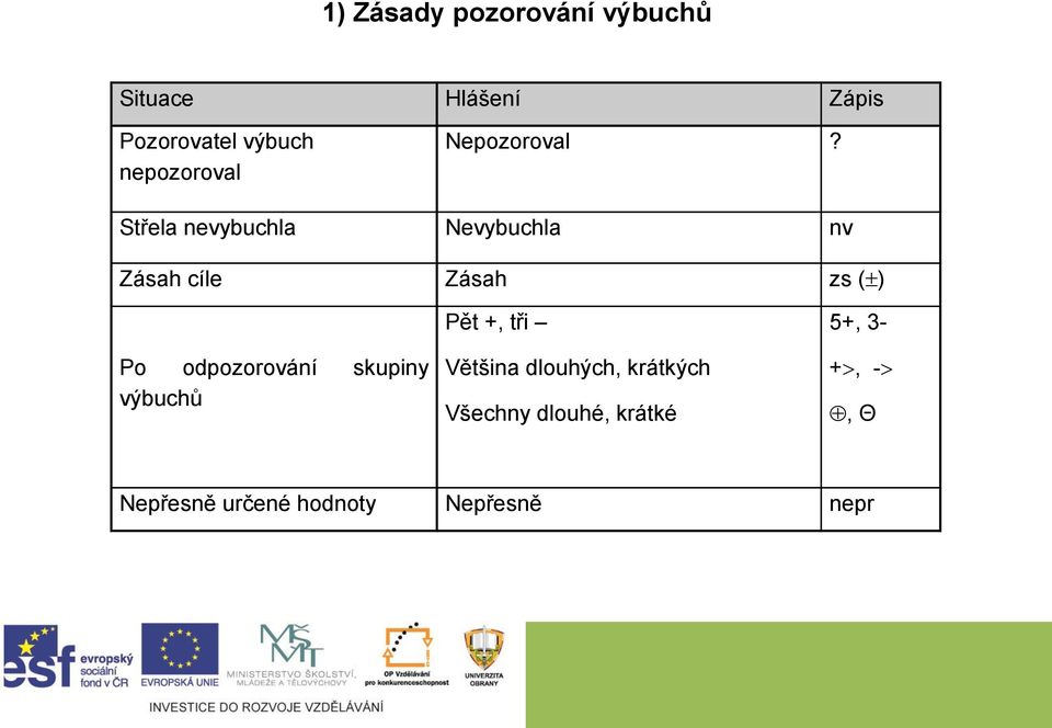 Střela nevybuchla Nevybuchla nv Zásah cíle Zásah zs ( ) Po odpozorování