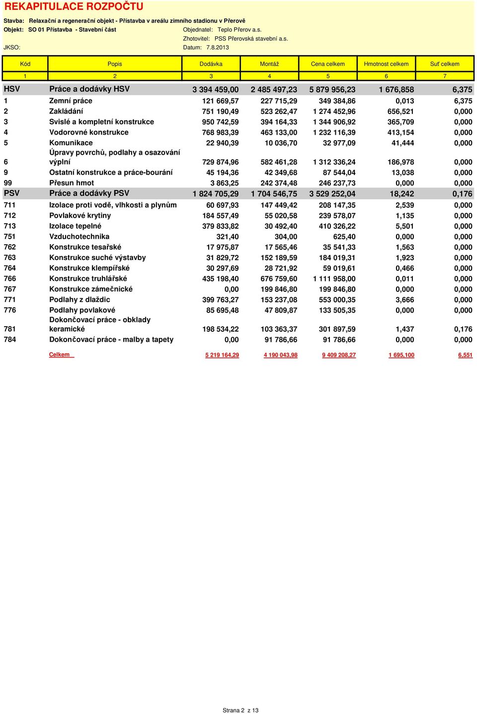 á stavební a.s. Kód Popis Dodávka Montáž Suť 1 2 3 4 5 6 7 HSV Práce a dodávky HSV 3 394 459,00 2 485 497,23 5 879 956,23 1 676,858 6,375 1 Zemní práce 121 669,57 227 715,29 349 384,86 0,013 6,375 2
