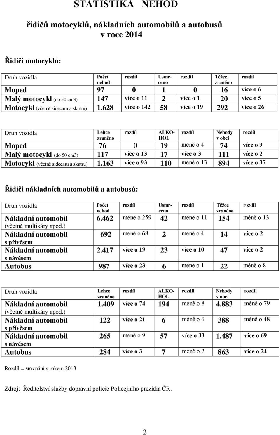 628 více o 142 58 více o 19 292 více o 26 rozdíl Druh vozidla Lehce zraněno rozdíl ALKO- HOL rozdíl Nehody v obci Moped 76 0 19 méně o 4 74 více o 9 Malý motocykl (do 50 cm3) 117 více o 13 17 více o