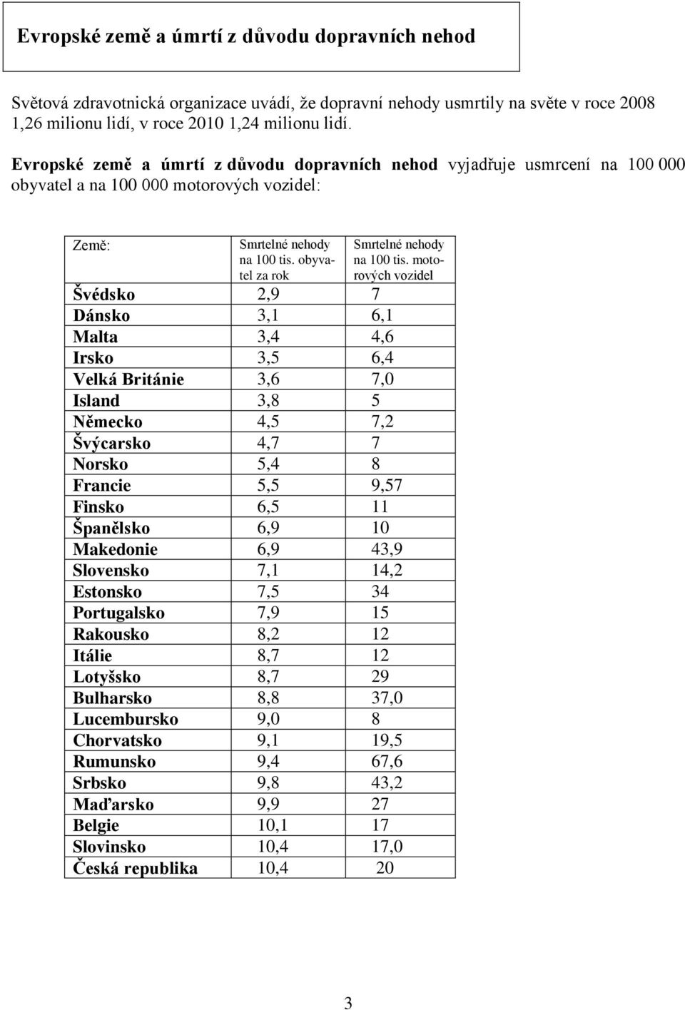 motorových vozidel Švédsko 2,9 7 Dánsko 3,1 6,1 Malta 3,4 4,6 Irsko 3,5 6,4 Velká Británie 3,6 7,0 Island 3,8 5 Německo 4,5 7,2 Švýcarsko 4,7 7 Norsko 5,4 8 Francie 5,5 9,57 Finsko 6,5 11 Španělsko