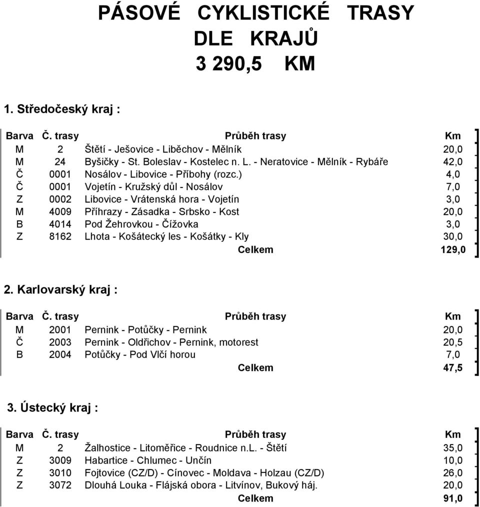 Košátecký les - Košátky - Kly 30,0 Celkem 129,0 2.