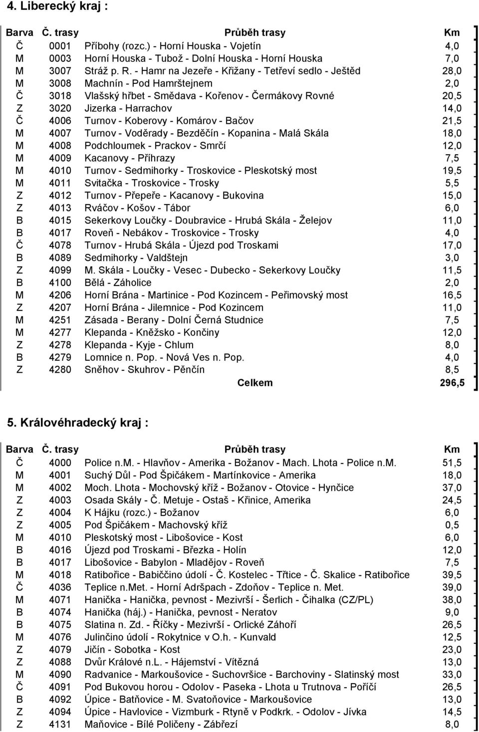 Turnov - Koberovy - Komárov - Bačov 21,5 M 4007 Turnov - Voděrady - Bezděčín - Kopanina - Malá Skála 18,0 M 4008 Podchloumek - Prackov - Smrčí 12,0 M 4009 Kacanovy - Příhrazy 7,5 M 4010 Turnov -