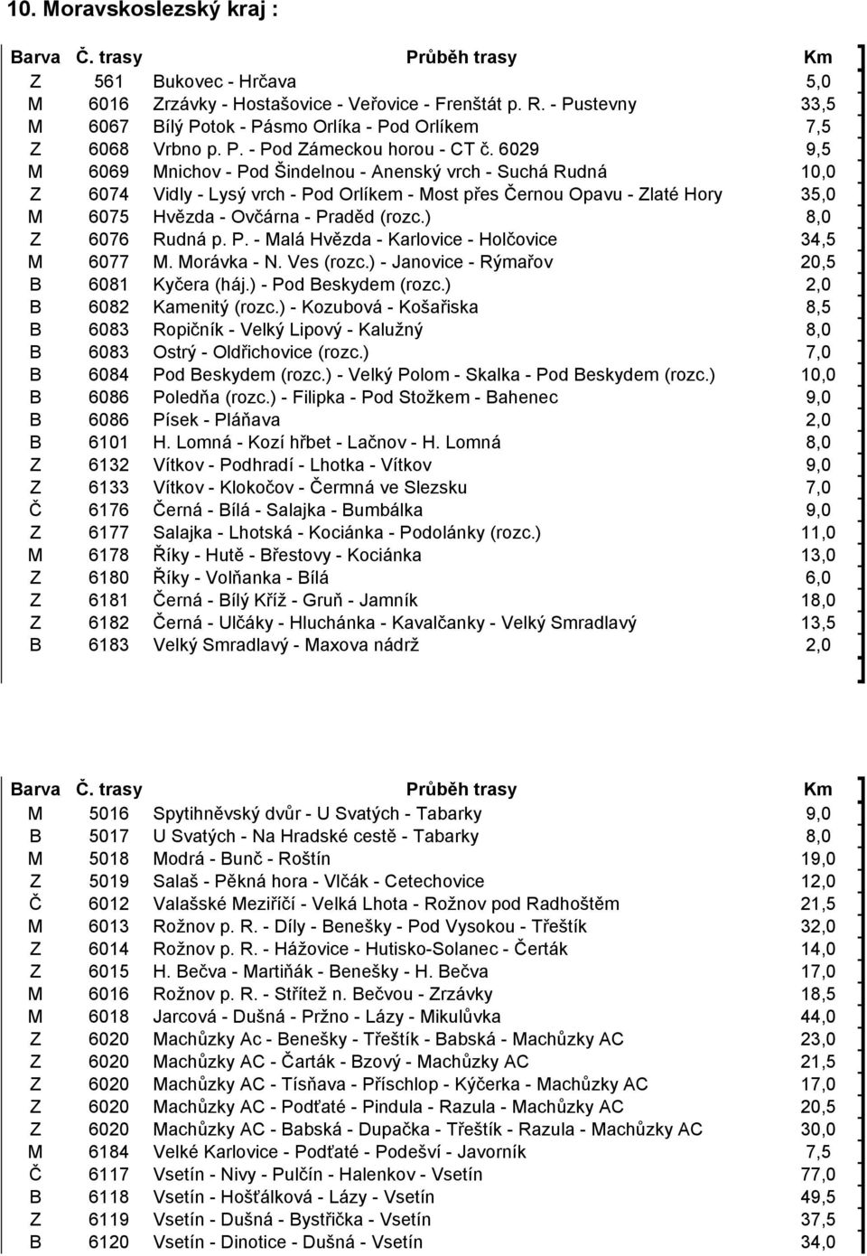 ) 8,0 Z 6076 Rudná p. P. - Malá Hvězda - Karlovice - Holčovice 34,5 M 6077 M. Morávka - N. Ves (rozc.) - Janovice - Rýmařov 20,5 B 6081 Kyčera (háj.) - Pod Beskydem (rozc.) 2,0 B 6082 Kamenitý (rozc.