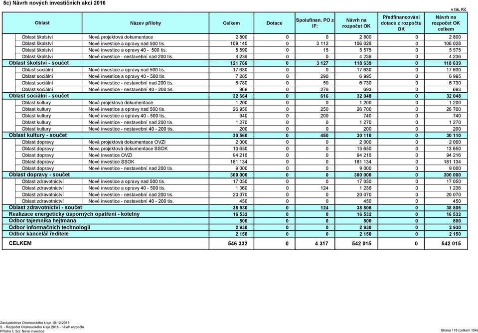 tis. 109 140 0 3 112 106 028 0 106 028 Oblast školství Nové investice a opravy 40-500 tis. 5 590 0 15 5 575 0 5 575 Oblast školství Nové investice - nestavební nad 200 tis.