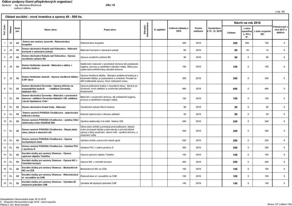 sociálního zařízení BII. Popis akce: náklady s DPH Vynaloženo k 31. 12. 2015 spolufina n.