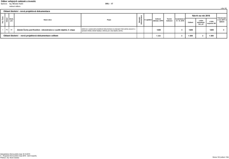 2015 Celkem PO z IF rozpočet OK Pokračování v 1 PV 61 Zámek Čechy pod Kosířem - rekonstrukce a využití objektů, V.