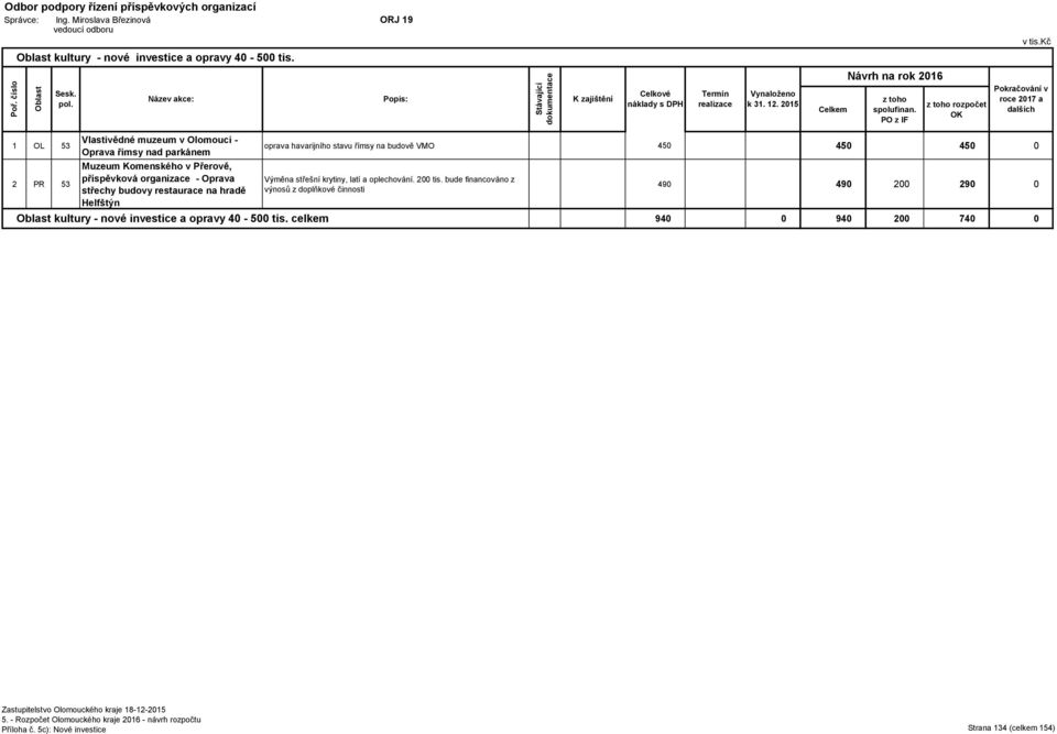 2015 Celkem PO z IF rozpočet OK 1 OL 53 2 PR 53 Vlastivědné muzeum v Olomouci - Oprava římsy nad parkánem Muzeum Komenského v Přerově, příspěvková organizace - Oprava střechy