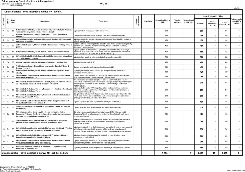 2015 PO z IF: rozpočet OK: 1 OL 53 2 OL 53 3 OL 53 4 OL 63 Dětský domov a Školní jídelna, Olomouc, U Sportovní haly 1a - Výměna vodovodních stupaček a části potrubí ve sklepě Gymnázium, Olomouc -