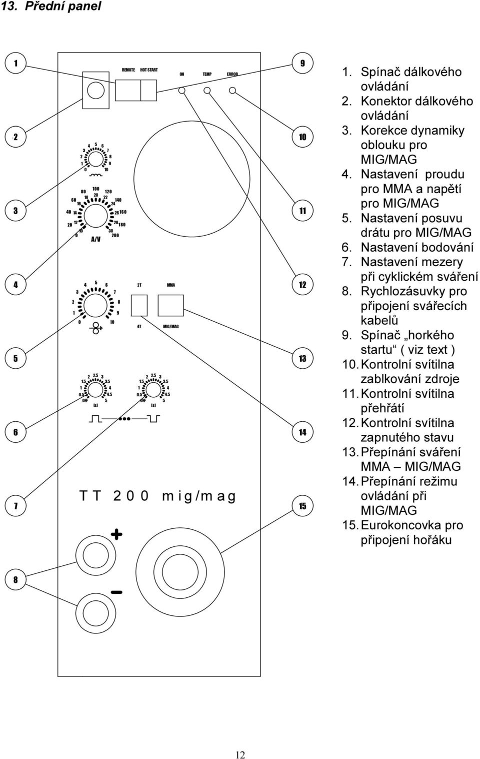 Korekce dynamiky oblouku pro MIG/MAG 4. Nastavení proudu pro MMA a napětí pro MIG/MAG 5. Nastavení posuvu drátu pro MIG/MAG 6. Nastavení bodování 7. Nastavení mezery při cyklickém sváření 8.