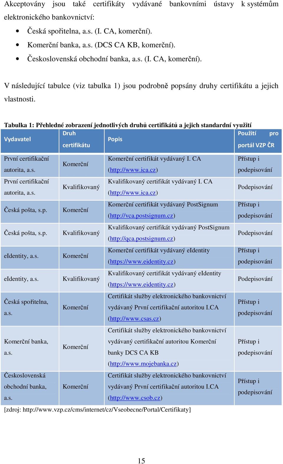 Tabulka 1: Přehledné zobrazení jednotlivých druhů certifikátů a jejich standardní využití Druh Použití pro Vydavatel Popis certifikátu portál VZP ČR První certifikační Komerční certifikát vydávaný I.