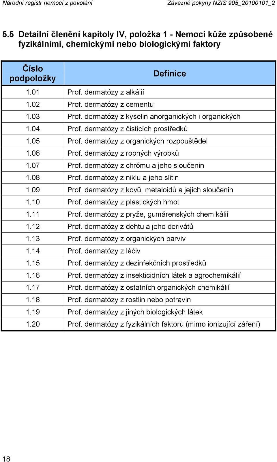 dermatózy z cementu Definice 1.03 Prof. dermatózy z kyselin anorganických i organických 1.04 Prof. dermatózy z čisticích prostředků 1.05 Prof. dermatózy z organických rozpouštědel 1.06 Prof.