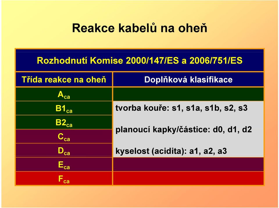 Doplňková klasifikace tvorba kouře: s1, s1a, s1b, s2, s3