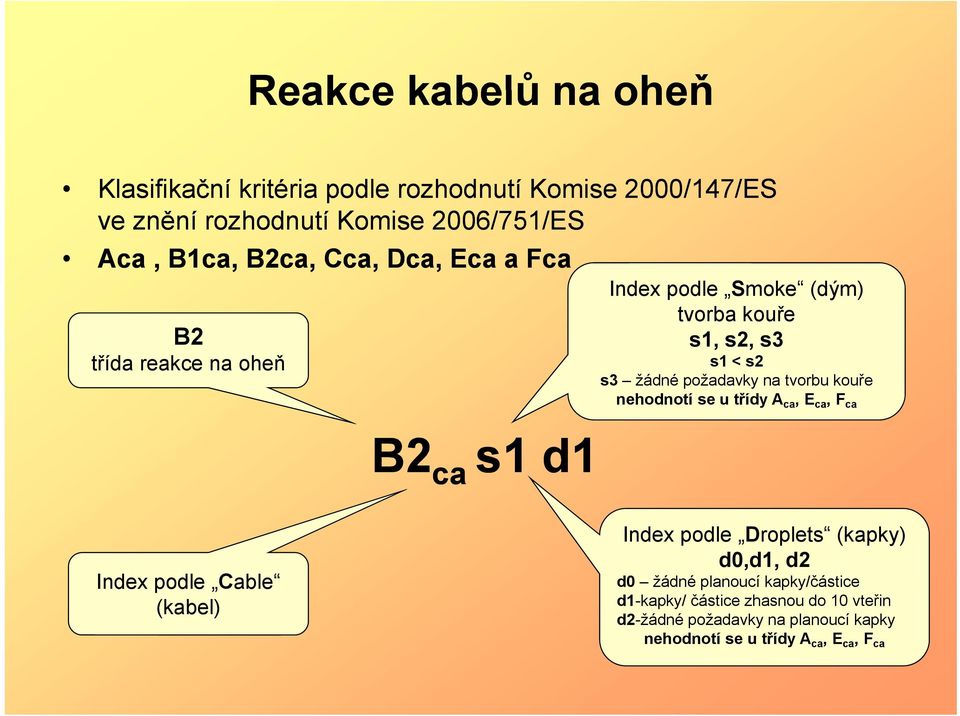 požadavky na tvorbu kouře nehodnotí se u třídy A ca, E ca, F ca Index podle Cable (kabel) Index podle Droplets Droplets (kapky) d0,d1, d2