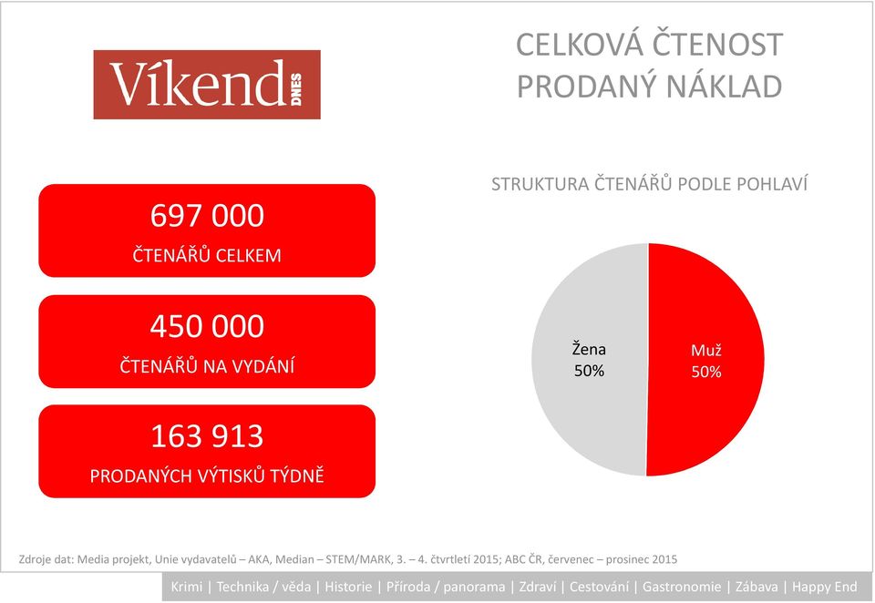 VÝTISKŮ TÝDNĚ Žena 50% Muž 50% Zdroje dat: Media projekt, Unie