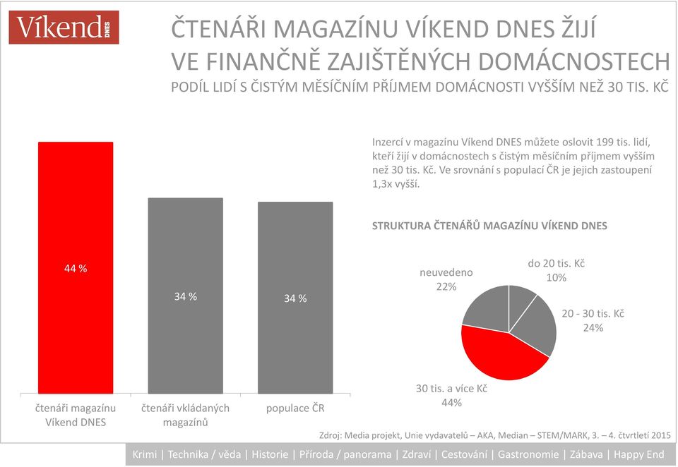 Ve srovnání s populací ČR je jejich zastoupení 1,3x vyšší. STRUKTURA ČTENÁŘŮ MAGAZÍNU VÍKEND DNES 44 % 34 % 34 % neuvedeno 22% do 20 tis.