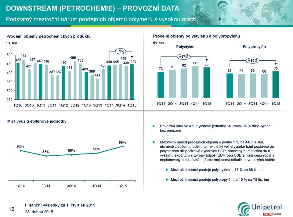 tun 73 79 Polyetylén +17% 88 82 86 68 Polypropylén +10% 67 69 66 75 350 300 250 1Q10 3Q10 1Q11 3Q11 1Q12 3Q12 1Q13 3Q13 2Q14 4Q14 2Q14 4Q14 Míra využití etylénové jednotky Rekordní míra využití
