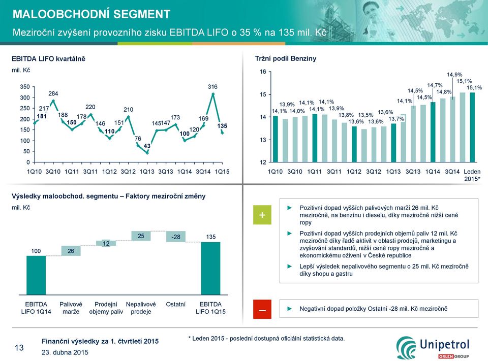 14,7% 15,1% 14,5% 14,8% 14,5% 14,1% 13,9% 14,1% 14,1% 14,1% 14,0% 14,1% 13,9% 13,8% 13,5% 13,6% 13,6% 13,6% 13,7% 1Q10 3Q10 1Q11 3Q11 1Q12 3Q12 1Q13 3Q13 Leden 2015* Výsledky maloobchod.