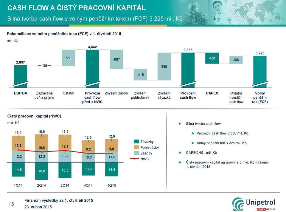 CAPEX Ostatní investiční cash flow Volný peněžní tok (FCF) Čistý pracovní kapitál (NWC) mld.