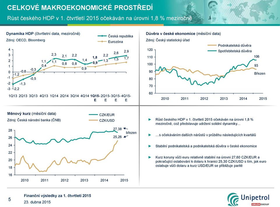 -0,5-2 -1,3-3 -2,2 Česká republika Eurozóna 2,6 2,9 1,5 1,7 1Q13 2Q13 3Q13 4Q13 2Q14 4Q14-2Q15-3Q15-4Q15- E E E E Důvěra v české ekonomice (měsíční data) Zdroj: Český statistický úřad Podnikatelská