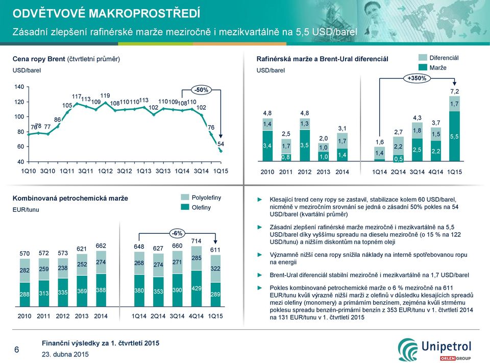 1,7 1,6 1,0 1,4 1,4 1,0 2013 2014 Diferenciál Marže +350% 7,2 1,7 4,3 3,7 2,7 1,8 1,5 5,5 2,2 2,5 2,2 0,5 2Q14 4Q14 Kombinovaná petrochemická marže EUR/tunu Polyolefiny Olefiny Klesající trend ceny