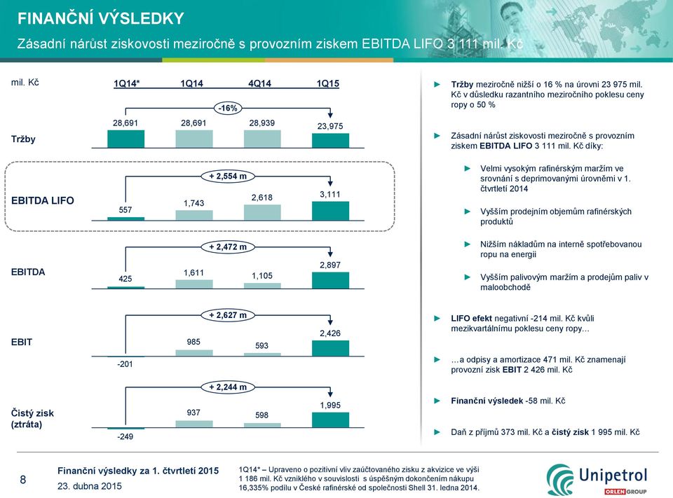 Kč díky: EBITDA LIFO 557 1,743 + 2,554 m 2,618 3,111 Velmi vysokým rafinérským maržím ve srovnání s deprimovanými úrovněmi v 1.