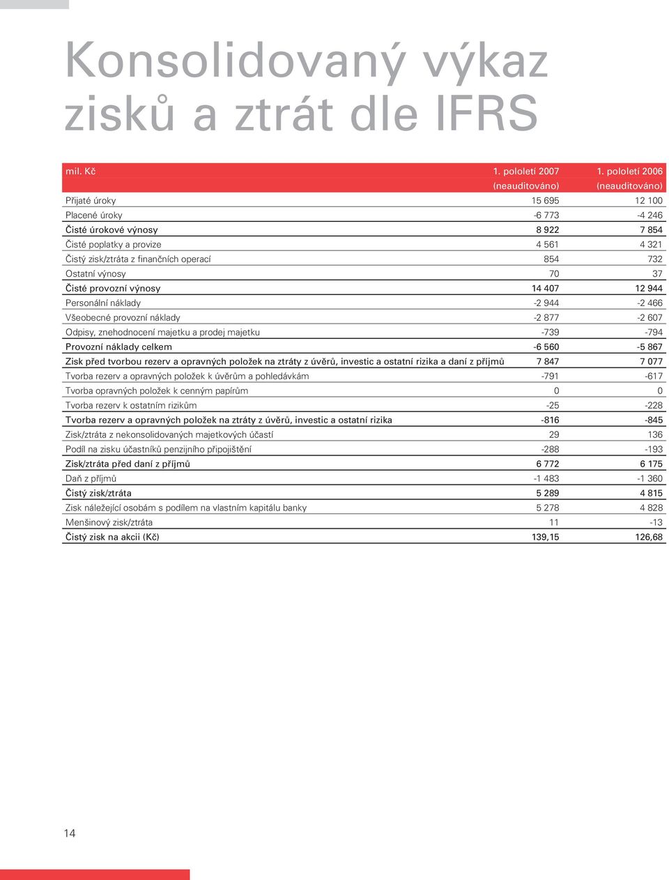 operací 854 732 Ostatní výnosy 70 37 Čisté provozní výnosy 14 407 12 944 Personální náklady -2 944-2 466 Všeobecné provozní náklady -2 877-2 607 Odpisy, znehodnocení majetku a prodej majetku -739-794