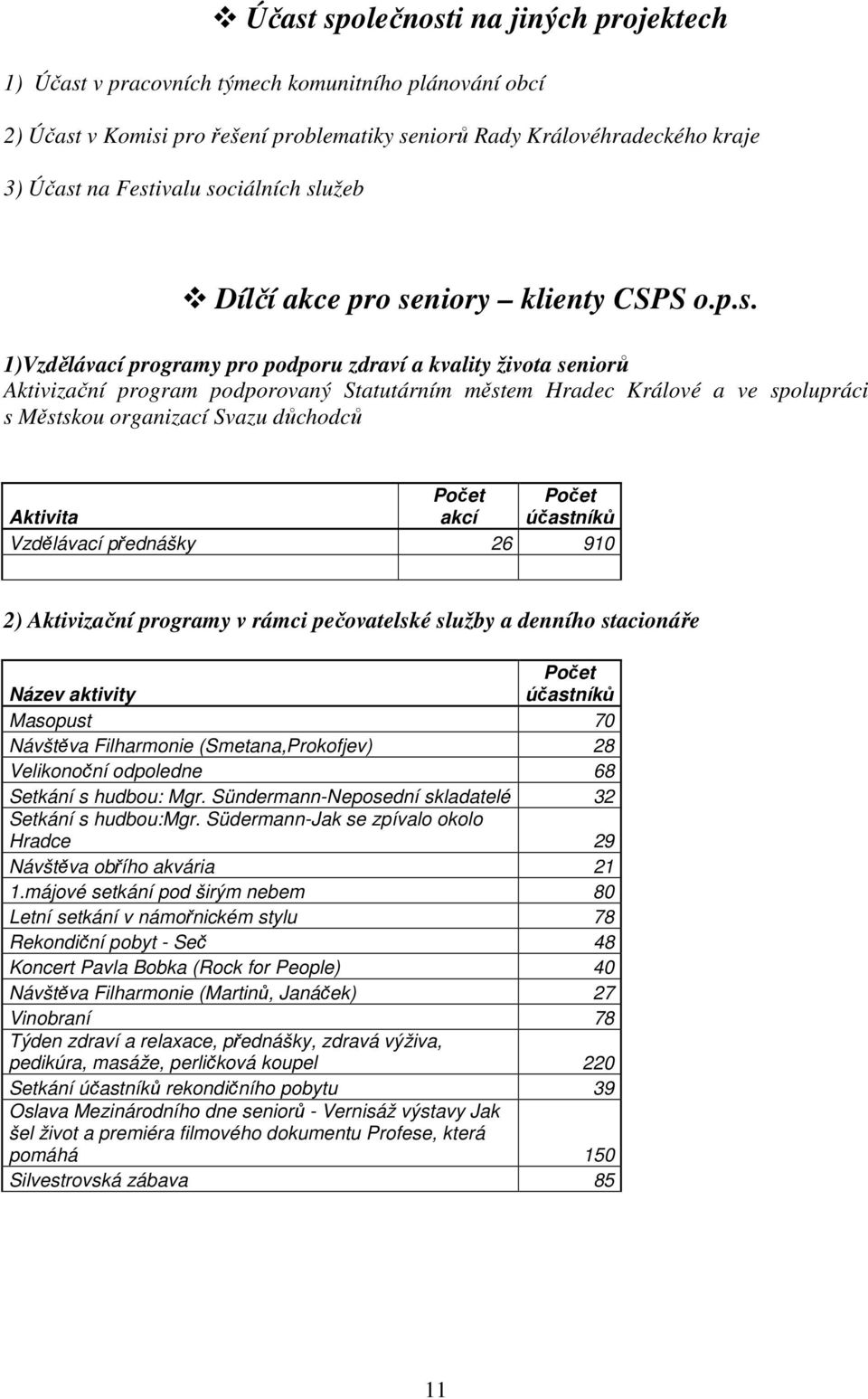 spolupráci s Městskou organizací Svazu důchodců Aktivita akcí účastníků Vzdělávací přednášky 26 910 2) Aktivizační programy v rámci pečovatelské služby a denního stacionáře Název aktivity účastníků