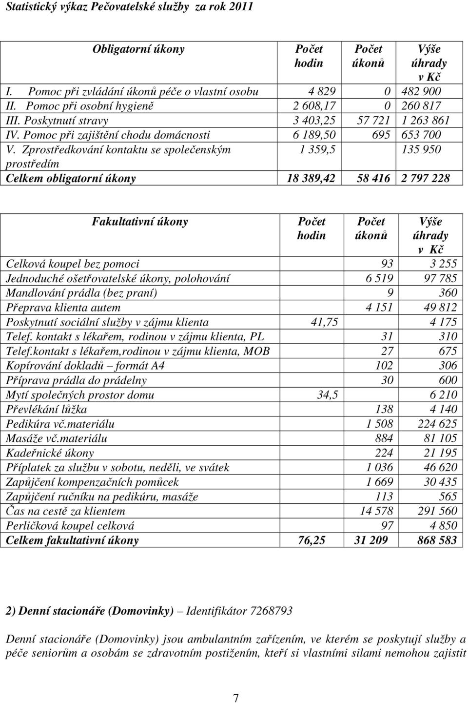 Zprostředkování kontaktu se společenským 1 359,5 135 950 prostředím Celkem obligatorní úkony 18 389,42 58 416 2 797 228 Fakultativní úkony hodin úkonů Výše úhrady v Kč Celková koupel bez pomoci 93 3