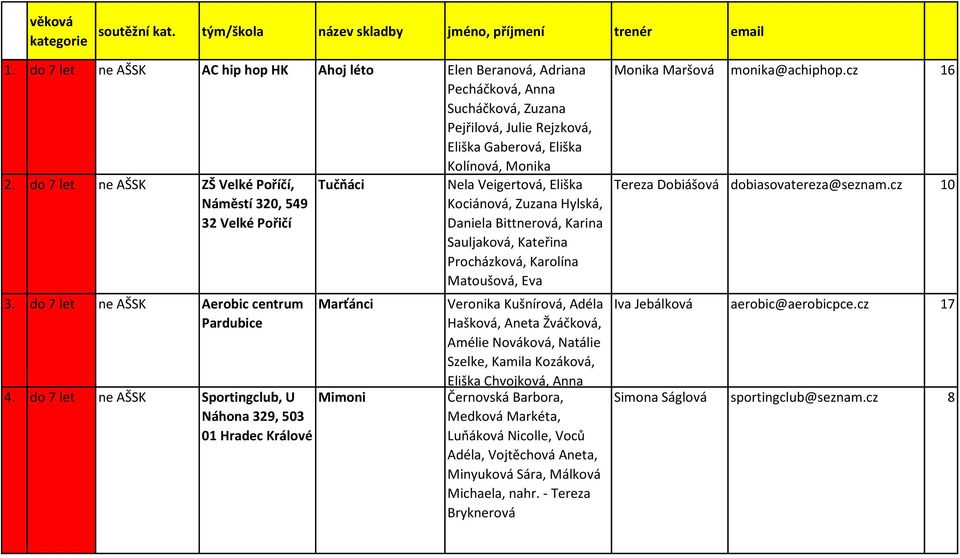 do 7 let ne AŠSK ZŠ Velké Poříčí, Náměstí 320, 549 32 Velké Pořičí 3. do 7 let ne AŠSK Aerobic centrum Pardubice Tučňáci Marťánci 4.