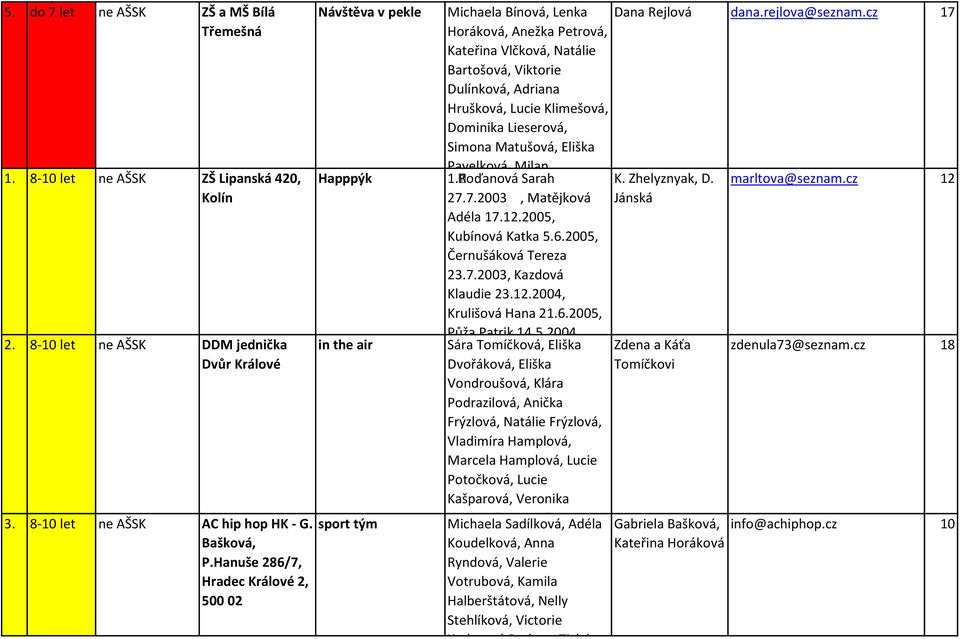 Hrušková, Lucie Klimešová, Dominika Lieserová, Simona Matušová, Eliška Pavelková, Milan 1. Roďanová Sarah 27.7.2003, Matějková Adéla 17.12.2005, Kubínová Katka 5.6.2005, Černušáková Tereza 23.7.2003, Kazdová Klaudie 23.