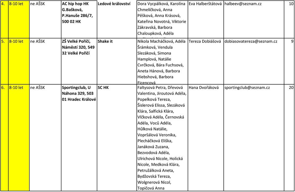 Adéla Eva Halberštátová halbeev@seznam.cz 10 Hošková, Nikola Macháčková, Kateřina Adéla Tereza Dobiášová dobiasovatereza@seznam.