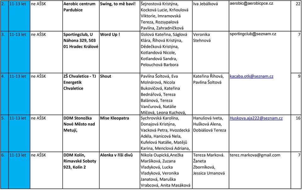 Klára, Říhová Kristýna, Dědečková Kristýna, Kotlandová Nicole, Kotlandová Sandra, Pelouchová Barbora Iva Jebálková aerobic@aerobicpce.cz 22 Veronika Stehnová sportingclub@seznam.cz 7 4.