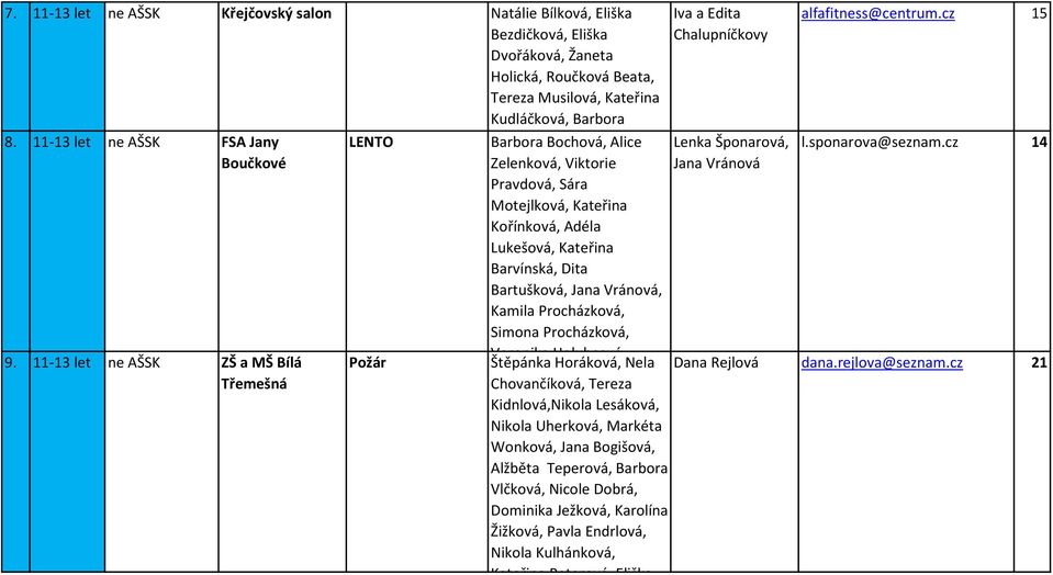 11-13 let ne AŠSK ZŠ a MŠ Bílá Třemešná Požár Barbora Bochová, Alice Zelenková, Viktorie Pravdová, Sára Motejlková, Kateřina Kořínková, Adéla Lukešová, Kateřina Barvínská, Dita Bartušková, Jana