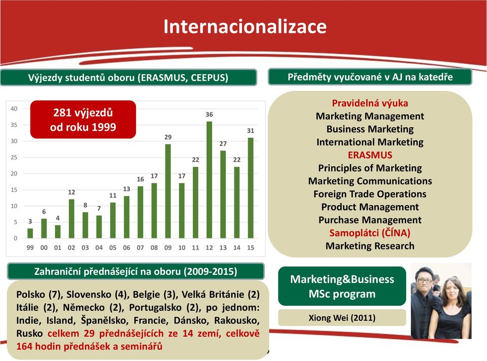 (2011) Communications Foreign Trade Operations Product Management Purchase Management Samoplátci (ČÍNA) Marketing Research Zahraniční přednášející na oboru (2009-2015) Polsko (7), Slovensko (4),